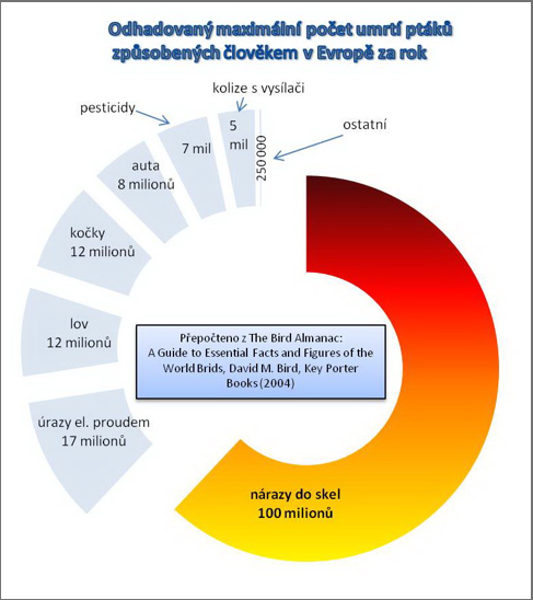 https://www.ochranaptaku.cz/_files/graf%204.jpg